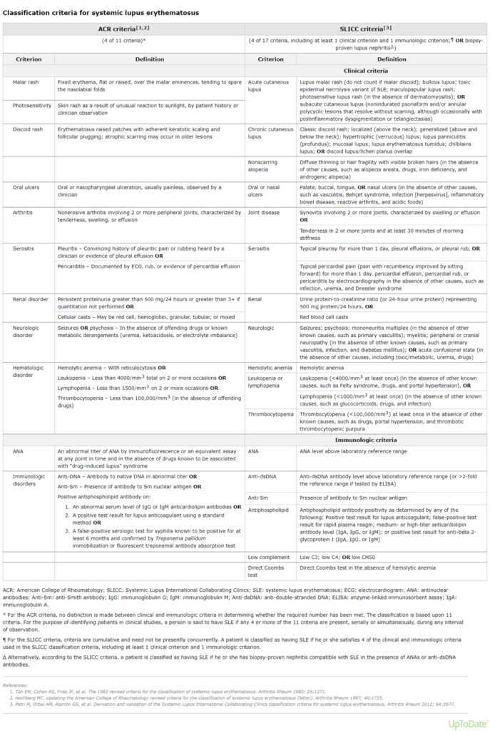 ACR: American College of Rheumatology; SLICC: Systemic Lupus International Collaborating Clinics; SLE: systemic lupus erythematosus; ECG: electrocardiogram; ANA: antinuclear antibodies; Anti-Sm: anti-Smith antibody; IgG: immunoglobulin G; IgM: immunoglobulin M; Anti-dsDNA: anti-double-stranded DNA; ELISA: enzyme-linked immunosorbent assay; IgA: immunoglobulin A.
* For the ACR criteria, no distinction is made between clinical and immunologic criteria in determining whether the required number has been met. The classification is based upon 11 criteria. For the purpose of identifying patients in clinical studies, a person is said to have SLE if any 4 or more of the 11 criteria are present, serially or simultaneously, during any interval of observation.
¶ For the SLICC criteria, criteria are cumulative and need not be presently concurrently. A patient is classified as having SLE if he or she satisfies 4 of the clinical and immunologic criteria used in the SLICC classification criteria, including at least 1 clinical criterion and 1 immunologic criterion.
Δ Alternatively, according to the SLICC criteria, a patient is classified as having SLE if he or she has biopsy-proven nephritis compatible with SLE in the presence of ANAs or anti-dsDNA antibodies.