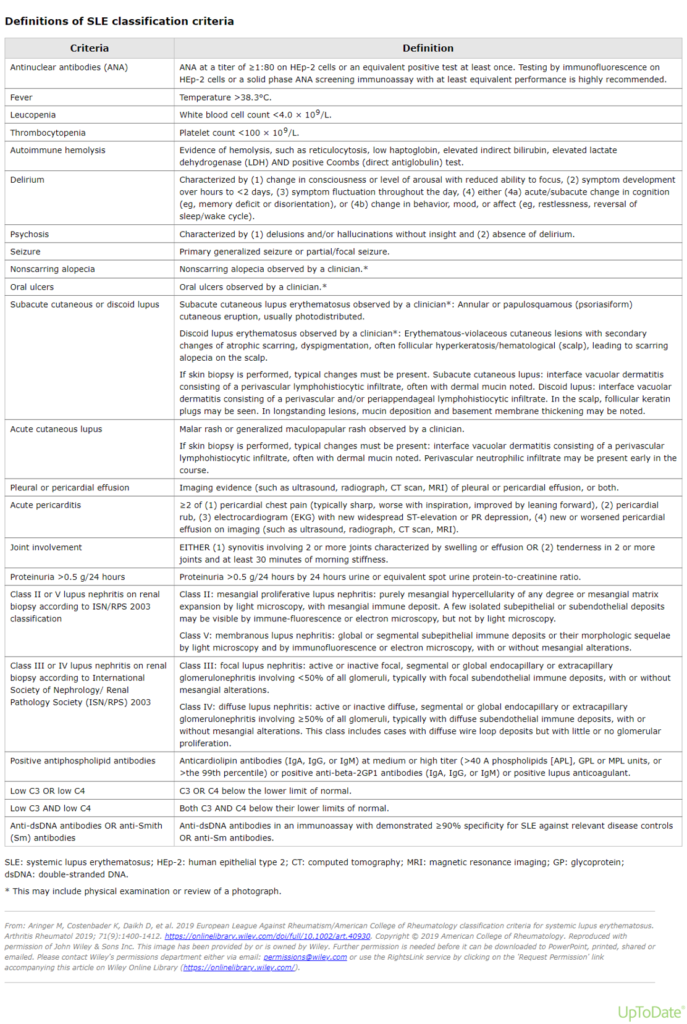 From: Aringer M, Costenbader K, Daikh D, et al. 2019 European League Against Rheumatism/American College of Rheumatology classification criteria for systemic lupus erythematosus. Arthritis Rheumatol 2019; 71(9):1400-1412. https://onlinelibrary.wiley.com/doi/full/10.1002/art.40930. Copyright © 2019 American College of Rheumatology. Reproduced with permission of John Wiley & Sons Inc.