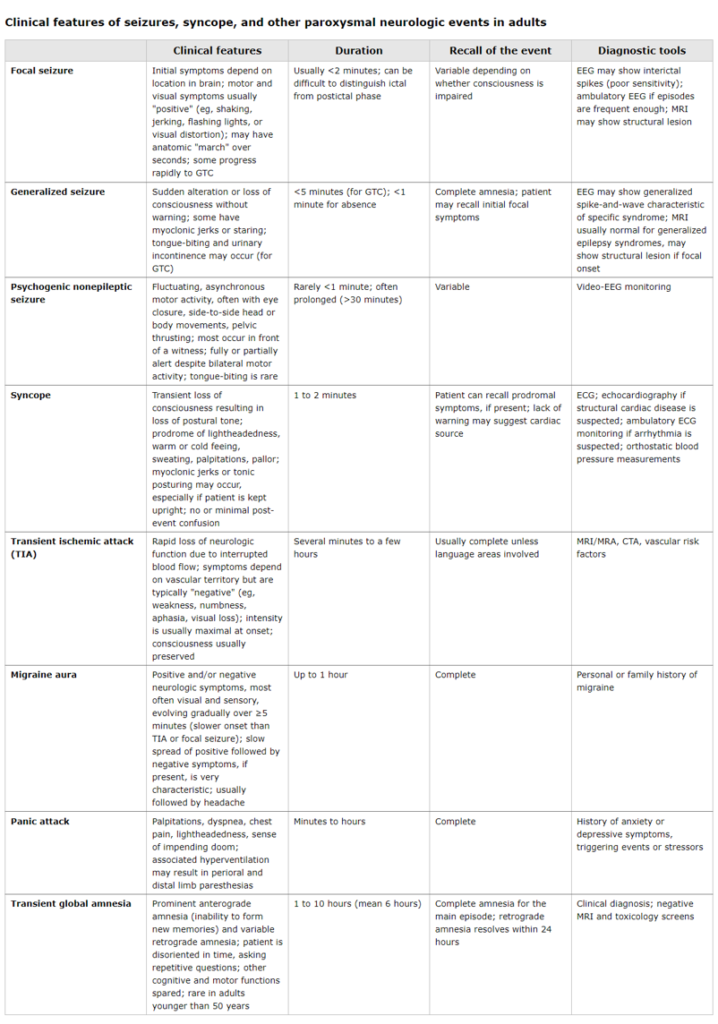 Clinical features of seizures, syncope, and other paroxysmal neurologic events in adults
