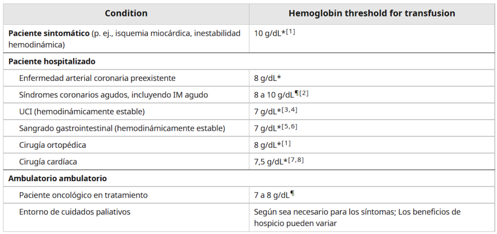 Umbrales para la transfusión de glóbulos rojos en adultos
