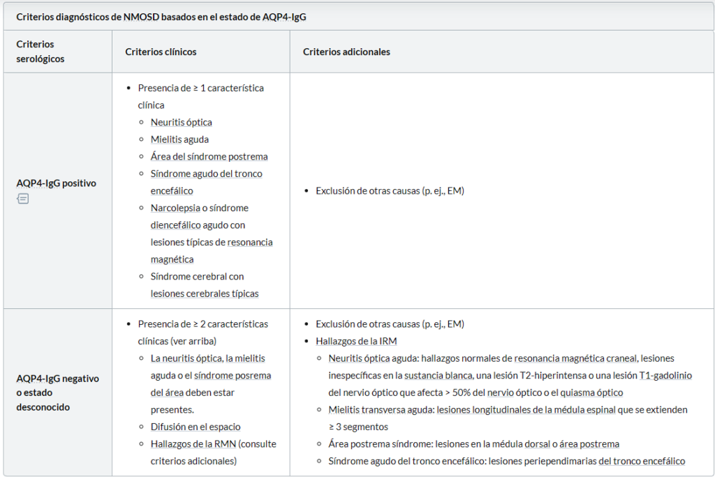 Criterios diagnósticos de NMOSD basados en el estado de AQP4-IgG