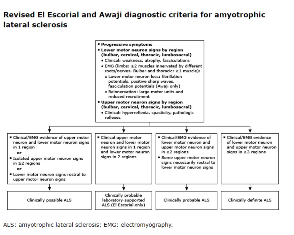 Criterios diagnósticos revisados de El Escorial y Awaji para la esclerosis lateral amiotrófica