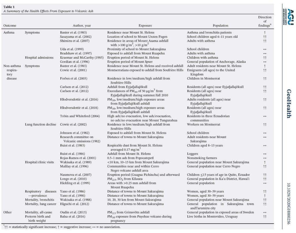 Ceniza volcánica y sus efectos en la salud
