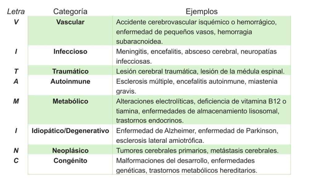 Mnemotecnia VITAMIN C para el Diagnóstico Diferencial del Deterioro Neurológico