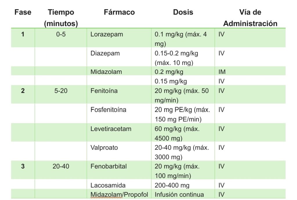 Tratamiento Farmacológico del Estatus Epiléptico