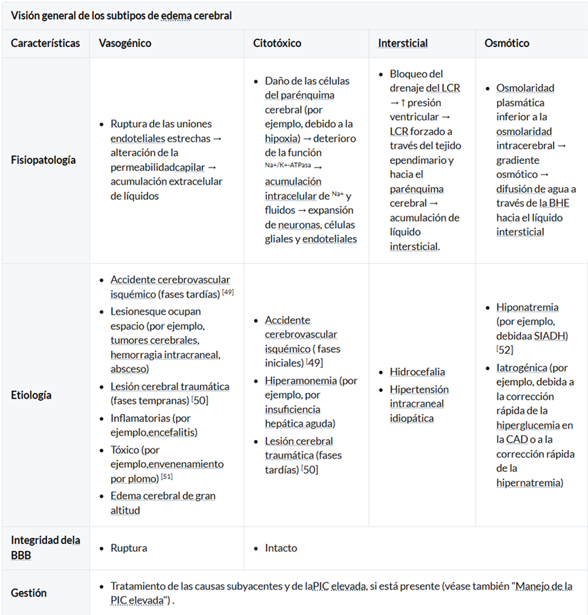 Visión general de los subtipos de edema cerebral
