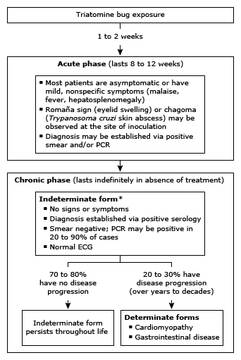 Historia natural de la enfermedad de Chagas