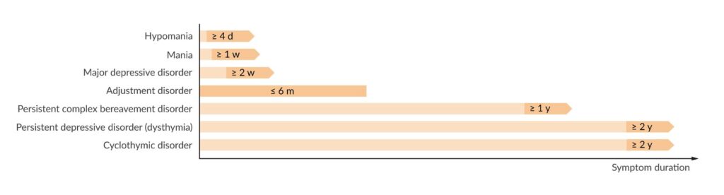 Criterios de duración de los síntomas para el diagnóstico de los trastornos del estado de ánimo