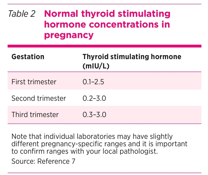 Concentraciones normales de hormona estimulante de la tiroides en el embarazo