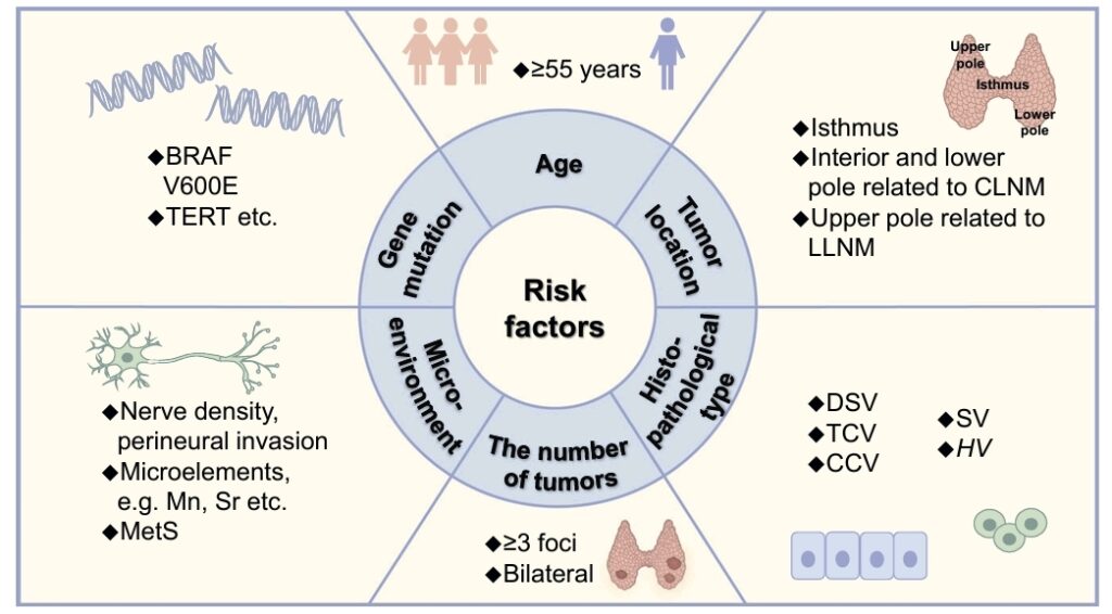 Factores de riesgo de alta agresividad del carcinoma papilar de tiroides.