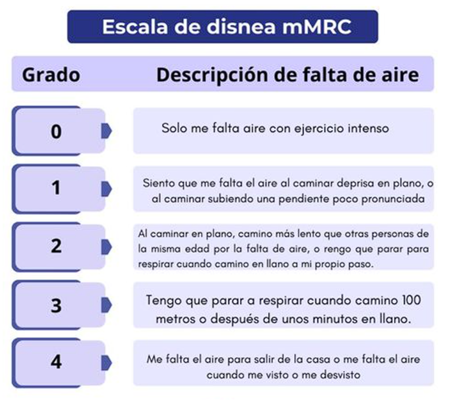 Escala de Disnea MRC Modificada (mMRC): Herramienta para clasificar la disnea en cinco niveles, desde la falta de aire solo con ejercicio intenso (Grado 0) hasta la disnea en actividades básicas o en reposo (Grado 4)