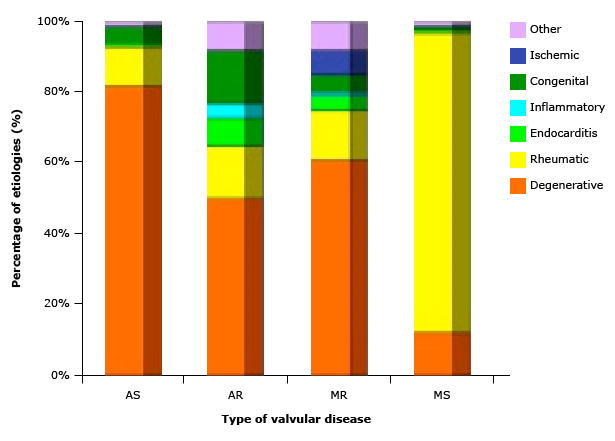 Distribución de etiologías en enfermedades valvulares: la gráfica muestra el porcentaje de cada etiología (degenerativa, reumática, endocarditis, inflamatoria, congénita, isquémica y otras) en estenosis aórtica (AS), insuficiencia aórtica (AR), insuficiencia mitral (MR) y estenosis mitral (MS)