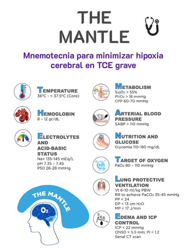 Infografía sobre THE MANTLE, una mnemotecnia diseñada para minimizar la hipoxia cerebral en pacientes con traumatismo craneoencefálico (TCE) grave. La estrategia aborda múltiples aspectos fisiológicos clave, incluyendo temperatura, hemoglobina, electrolitos, metabolismo, presión arterial, nutrición, oxigenación, ventilación protectora pulmonar y control del edema y la presión intracraneal (PIC). Cada parámetro tiene valores de referencia específicos que ayudan a optimizar la perfusión y oxigenación cerebral, reduciendo el riesgo de daño neuronal