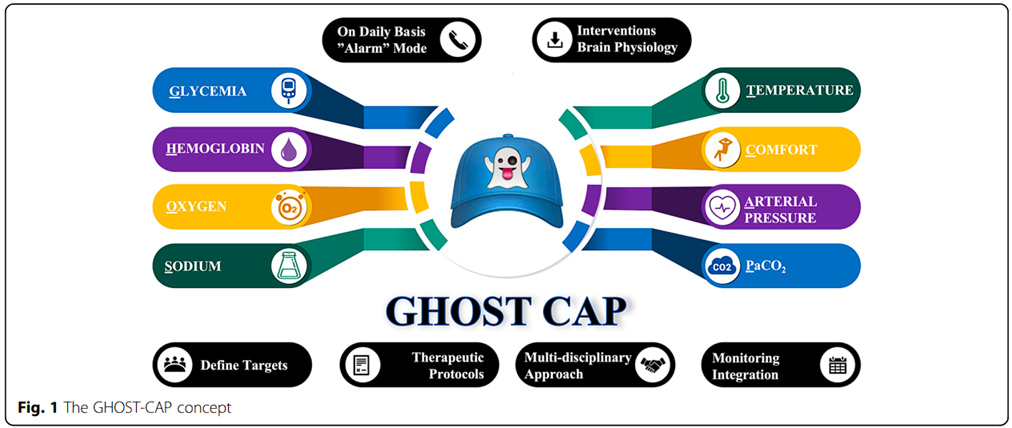 Representación gráfica del concepto GHOST-CAP, un enfoque sistemático para el manejo del daño cerebral agudo. Cada componente (glucemia, hemoglobina, oxígeno, sodio, temperatura, confort, presión arterial y PaCO₂) es clave para la optimización de la fisiología cerebral en pacientes críticos. Se enfatiza la integración multidisciplinaria, protocolos terapéuticos y el monitoreo continuo.