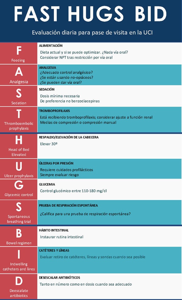 Tabla resumen de la mnemotecnia FAST HUG BID, utilizada para la evaluación diaria de pacientes en la Unidad de Cuidados Intensivos (UCI). La estrategia abarca aspectos clave como alimentación, analgesia, sedación, tromboprofilaxis, elevación de la cabecera, profilaxis de úlceras, control glucémico y prueba de respiración espontánea, optimizando la atención y reduciendo complicaciones.