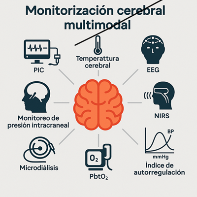 Representación esquemática de la monitorización cerebral multimodal. En el centro, el cerebro, rodeado por los principales métodos actuales: presión intracraneal (PIC), microdiálisis cerebral, presión tisular de oxígeno (PbtO₂), temperatura cerebral, electroencefalograma (EEG), espectroscopía infrarroja cercana (NIRS) e índice de autorregulación. Cada uno aporta una perspectiva única del estado fisiológico y metabólico del encéfalo.