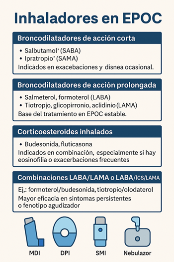 Resumen gráfico de los tipos de inhaladores utilizados en el tratamiento de la EPOC, incluyendo broncodilatadores de acción corta y prolongada, corticosteroides inhalados y combinaciones terapéuticas. Se ilustran además los dispositivos más comunes: MDI, DPI, SMI y nebulizador.