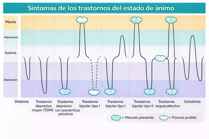 Gráfica comparativa de trastornos del estado de ánimo mostrando depresión, manía, hipomanía y eutimia con presencia de psicosis.