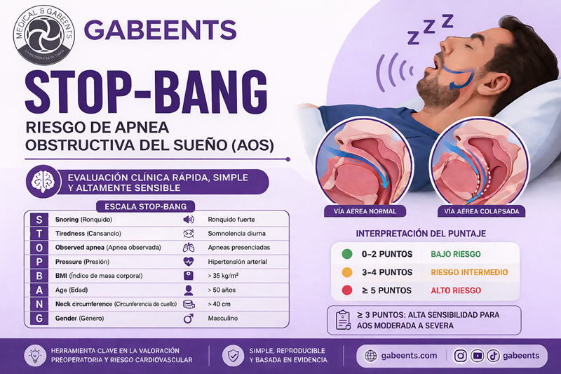 Escala STOP-BANG para tamizaje de apnea obstructiva del sueño, con criterios clínicos e interpretación del riesgo.